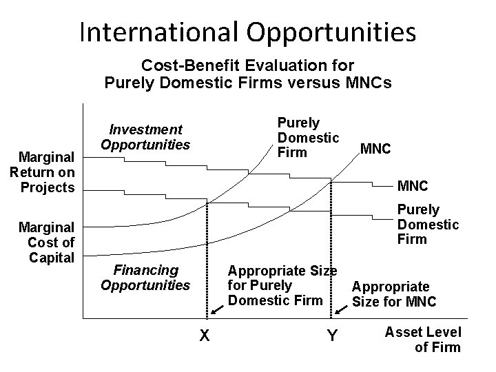 International Opportunities Cost-Benefit Evaluation for Purely Domestic Firms versus MNCs Marginal Return on Projects