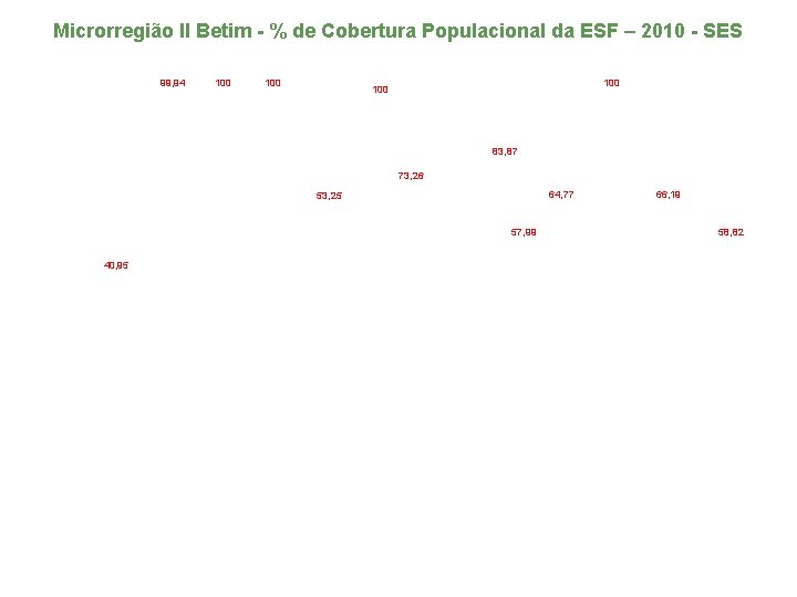 Microrregião II Betim - % de Cobertura Populacional da ESF – 2010 - SES