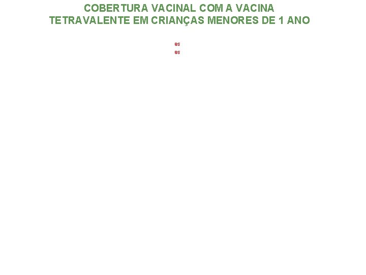 COBERTURA VACINAL COM A VACINA TETRAVALENTE EM CRIANÇAS MENORES DE 1 ANO 95 95