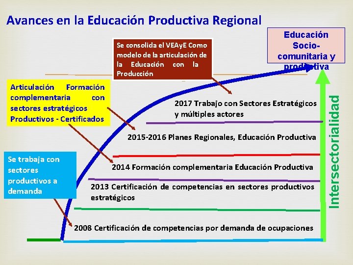 Avances en la Educación Productiva Regional Articulación Formación complementaria con sectores estratégicos Productivos -