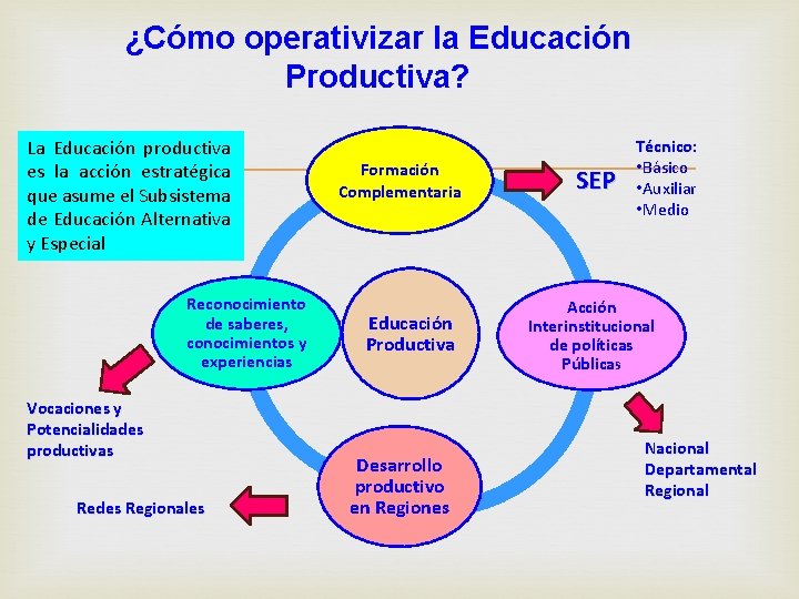 ¿Cómo operativizar la Educación Productiva? La Educación productiva es la acción estratégica que asume