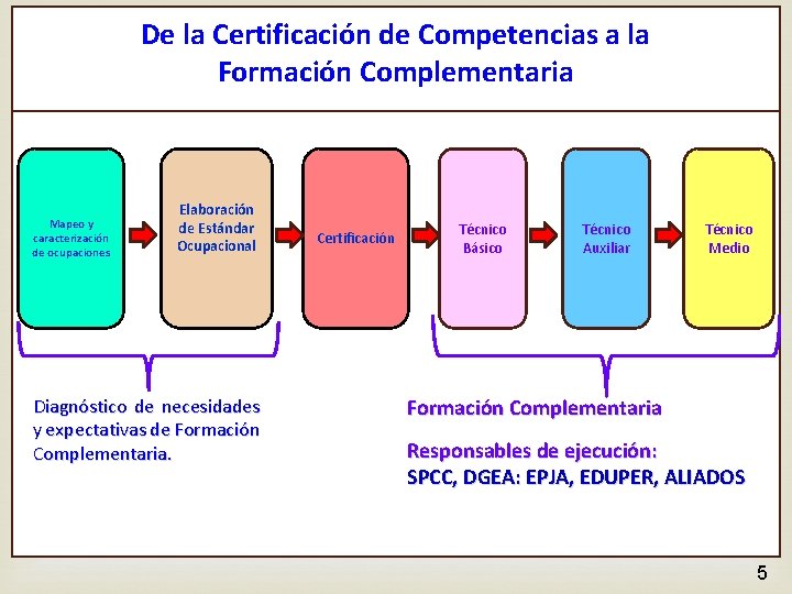 De la Certificación de Competencias a la Formación Complementaria Mapeo y caracterización de ocupaciones