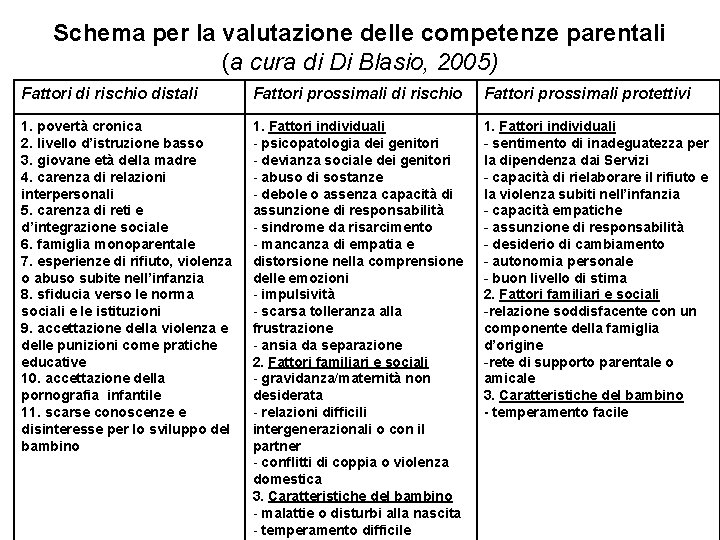 Schema per la valutazione delle competenze parentali (a cura di Di Blasio, 2005) Fattori