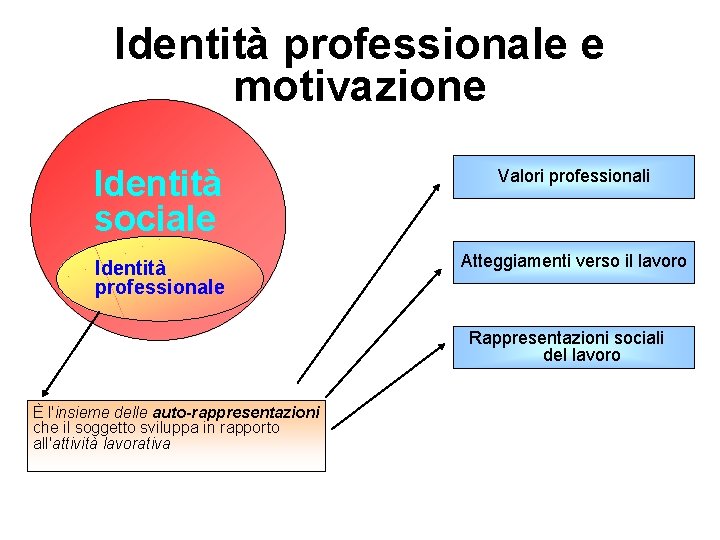 Identità professionale e motivazione Identità sociale Valori professionali Identità professionale Atteggiamenti verso il lavoro