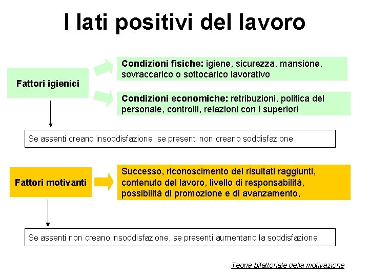 I lati positivi del lavoro Fattori igienici Condizioni fisiche: igiene, sicurezza, mansione, sovraccarico o