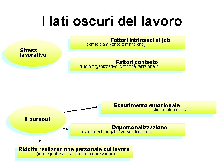 I lati oscuri del lavoro Fattori intrinseci al job (comfort ambiente e mansione) Stress