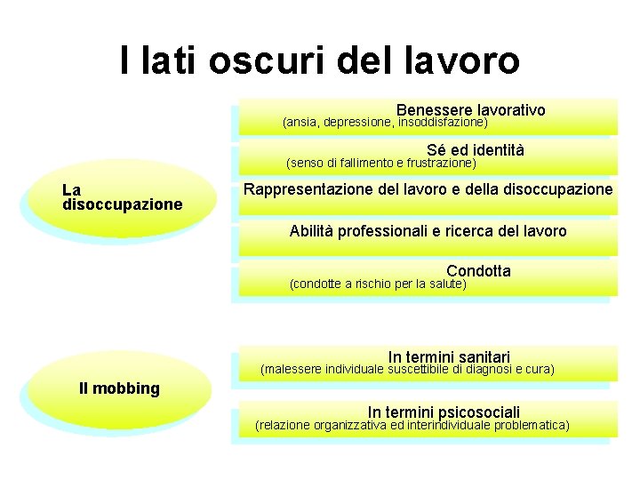 I lati oscuri del lavoro Benessere lavorativo (ansia, depressione, insoddisfazione) Sé ed identità (senso