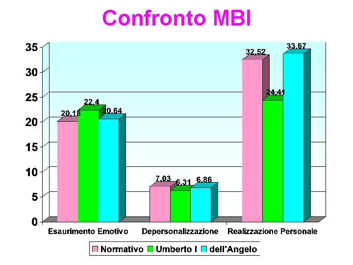 Confronto MBI 