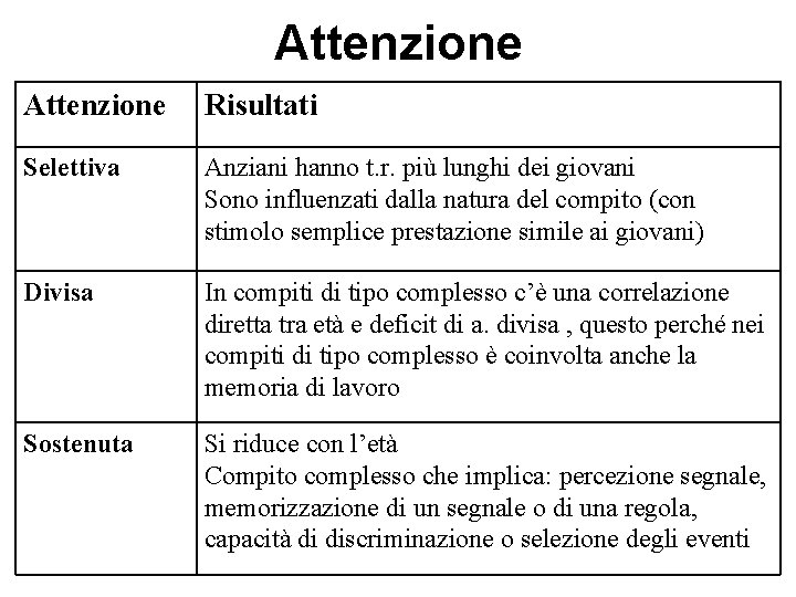 Attenzione Risultati Selettiva Anziani hanno t. r. più lunghi dei giovani Sono influenzati dalla Attenzione Risultati Selettiva Anziani hanno t. r. più lunghi dei giovani Sono influenzati dalla