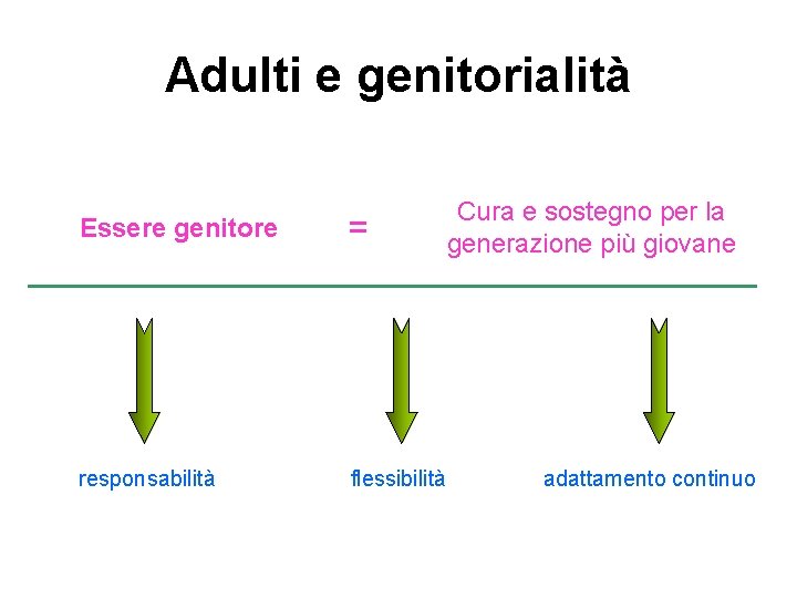 Adulti e genitorialità Essere genitore = responsabilità flessibilità Cura e sostegno per la generazione