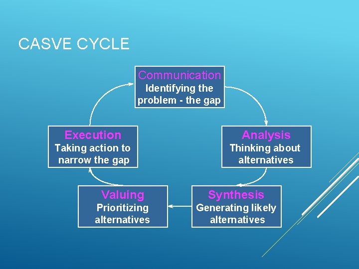 CASVE CYCLE Communication Identifying the problem - the gap Execution Analysis Taking action to