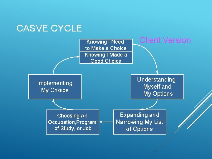 CASVE CYCLE Knowing I Need to Make a Choice Knowing I Made a Good
