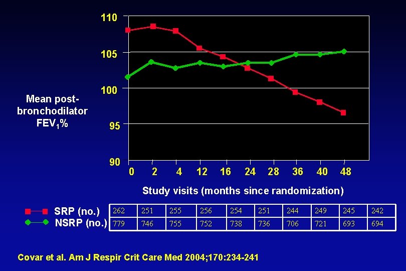 110 105 Mean postbronchodilator FEV 1% 100 95 90 0 2 4 12 16