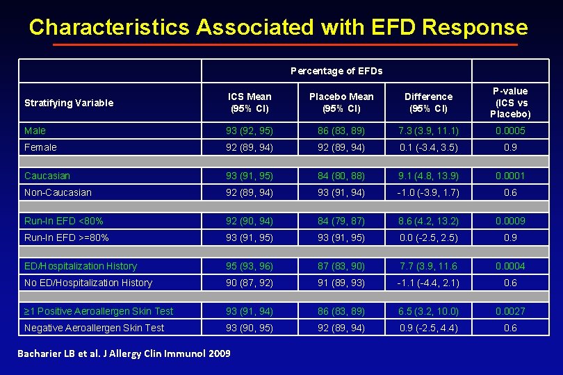 Characteristics Associated with EFD Response Percentage of EFDs Stratifying Variable ICS Mean (95% CI)