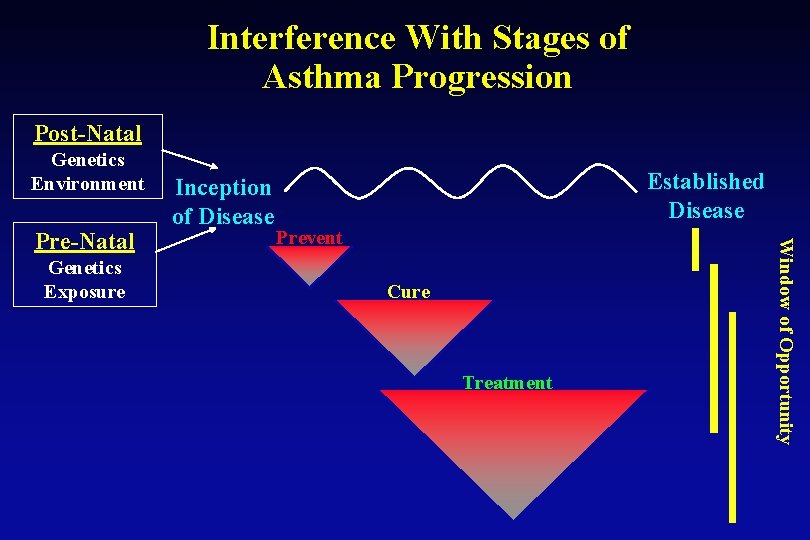 Interference With Stages of Asthma Progression Post-Natal Genetics Environment Genetics Exposure Established Disease Prevent