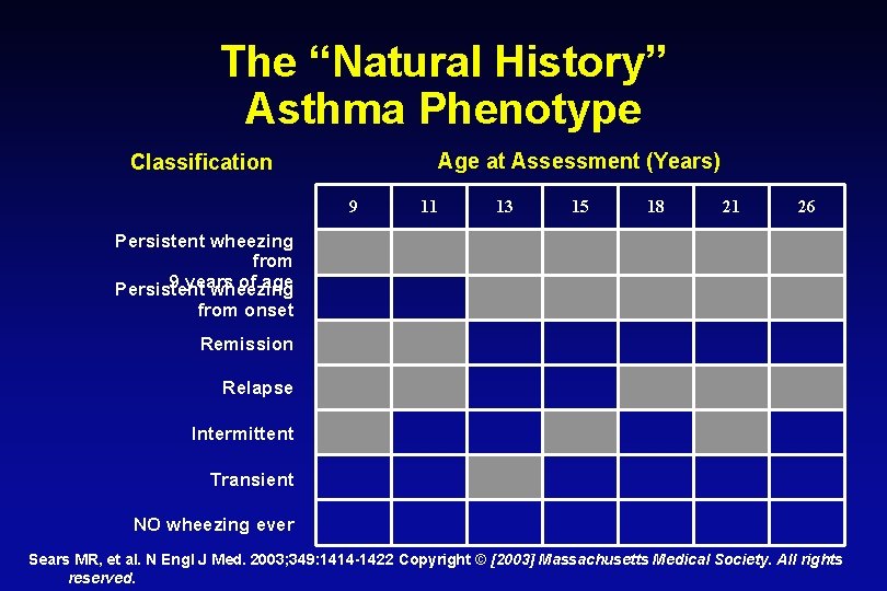 The “Natural History” Asthma Phenotype Age at Assessment (Years) Classification 9 11 13 15
