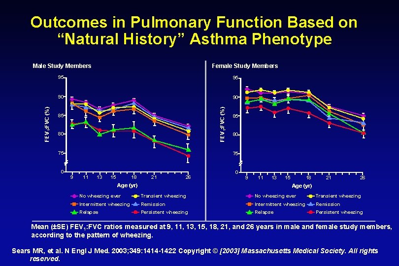 Outcomes in Pulmonary Function Based on “Natural History” Asthma Phenotype Female Study Members 95