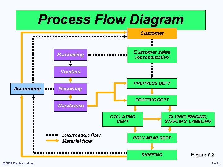 Process Flow Diagram Customer Purchasing Customer sales representative Vendors PREPRESS DEPT Accounting Receiving PRINTING