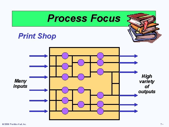 Process Focus Print Shop Many inputs © 2006 Prentice Hall, Inc. High variety of