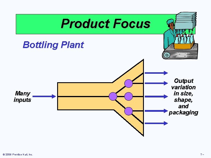 Product Focus Bottling Plant Many inputs © 2006 Prentice Hall, Inc. Output variation in