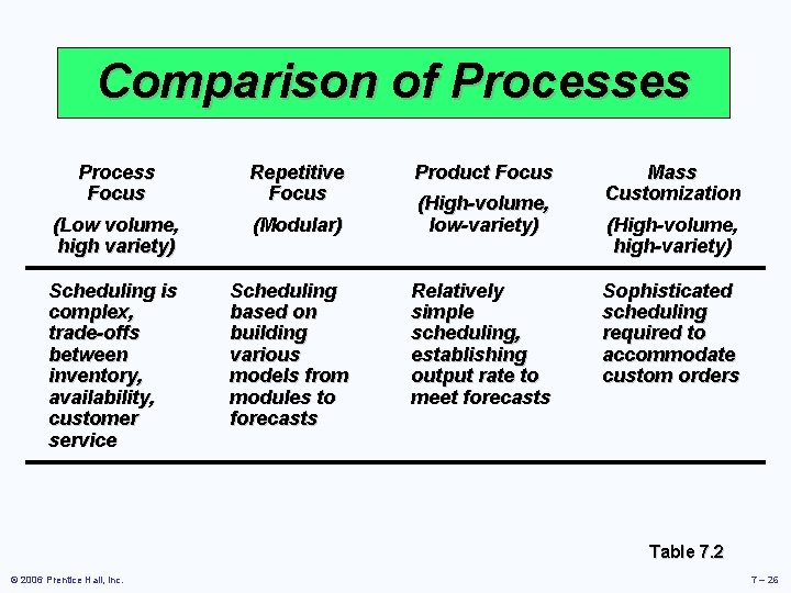 Comparison of Processes Process Focus Repetitive Focus (Low volume, high variety) (Modular) Scheduling is