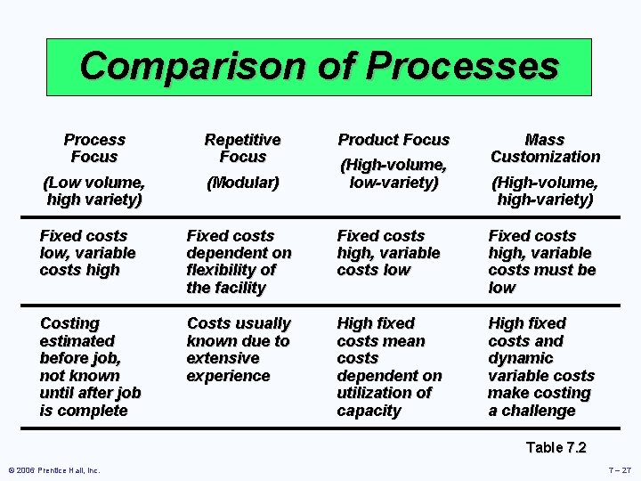 Comparison of Processes Process Focus Repetitive Focus (Low volume, high variety) (Modular) Product Focus