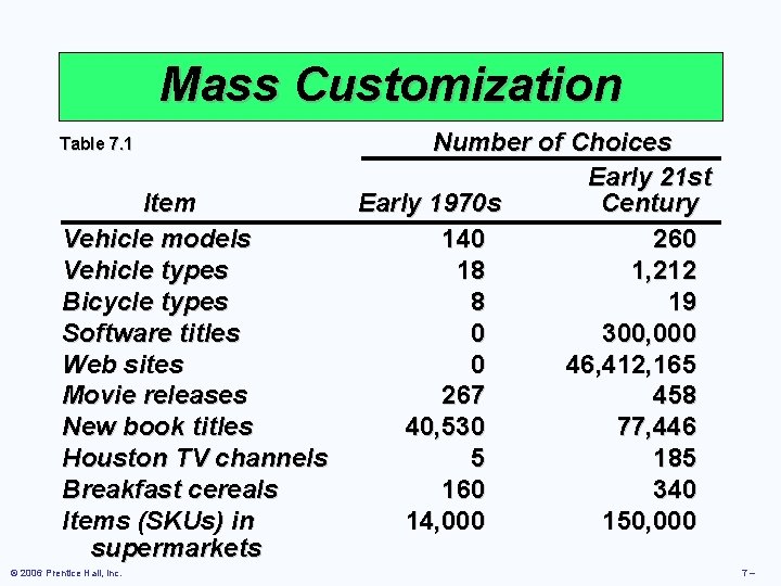 Mass Customization Table 7. 1 Item Vehicle models Vehicle types Bicycle types Software titles