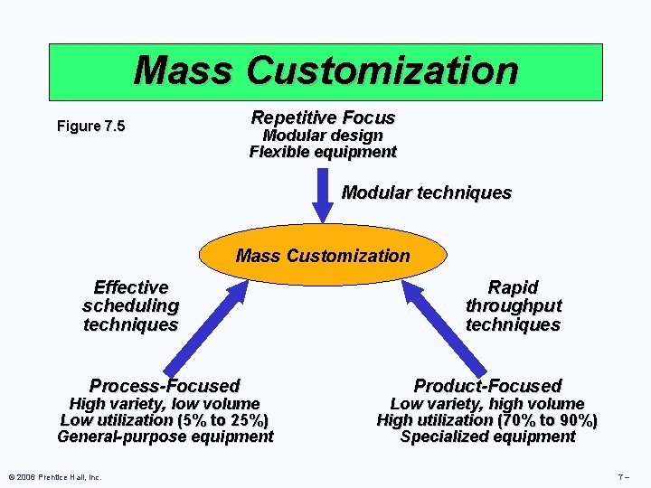 Mass Customization Repetitive Focus Figure 7. 5 Modular design Flexible equipment Modular techniques Mass