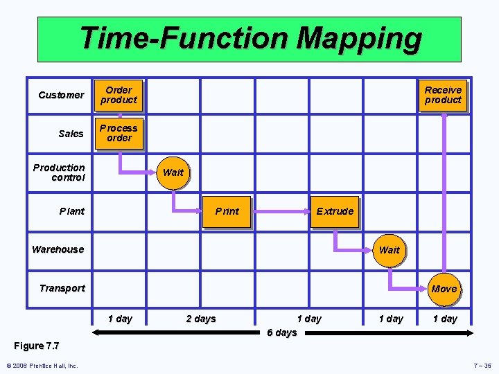 Time-Function Mapping Customer Order product Sales Process order Production control Receive product Wait Plant