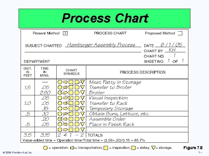 Process Chart Figure 7. 8 © 2006 Prentice Hall, Inc. 7– 