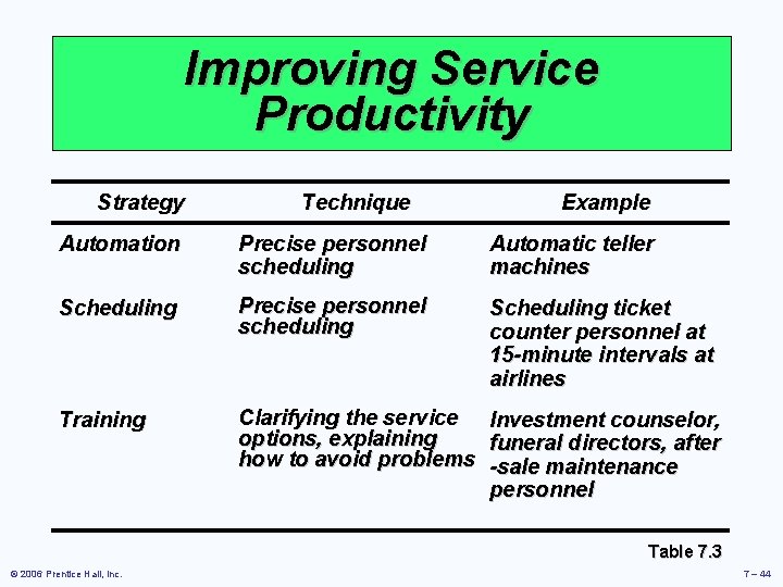 Improving Service Productivity Strategy Technique Example Automation Precise personnel scheduling Automatic teller machines Scheduling