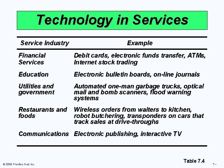 Technology in Services Service Industry Example Financial Services Debit cards, electronic funds transfer, ATMs,