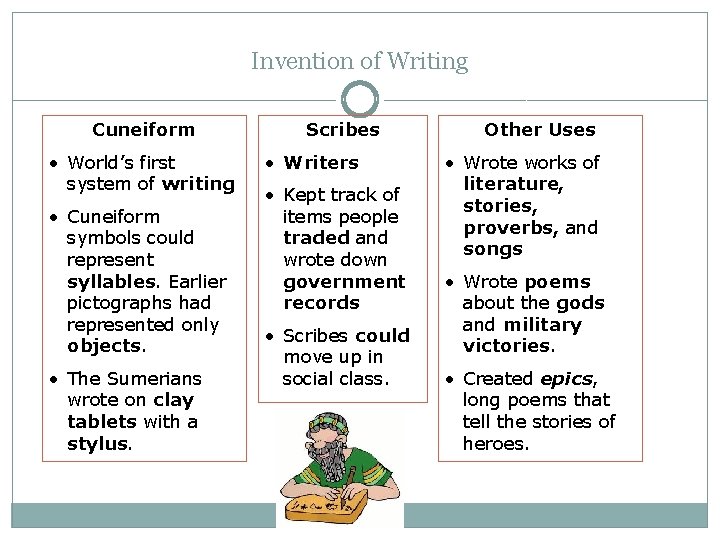 Invention of Writing Cuneiform • World’s first system of writing • Cuneiform symbols could