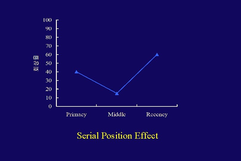 Serial Position Effect 