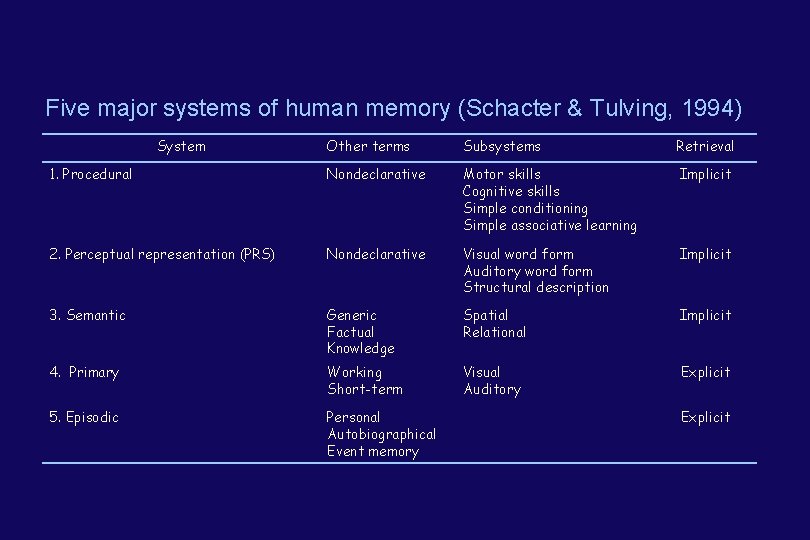 Five major systems of human memory (Schacter & Tulving, 1994) System Other terms Subsystems