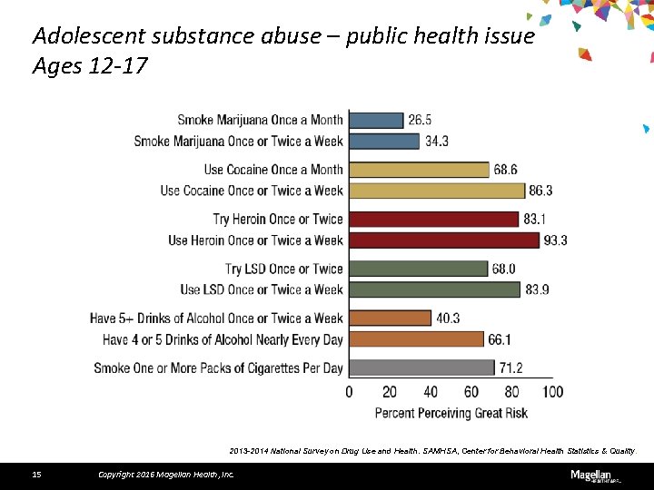 Adolescent substance abuse – public health issue Ages 12 -17 2013 -2014 National Survey