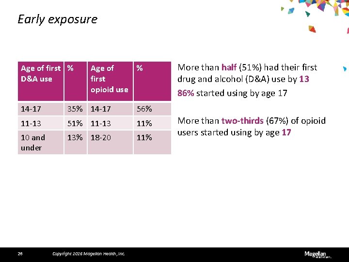 Early exposure Age of first % D&A use Age of % first opioid use