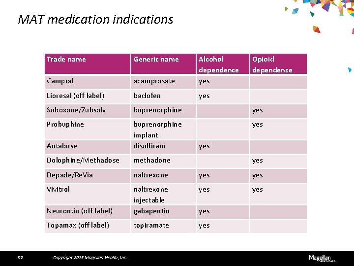 MAT medication indications 52 Trade name Generic name Campral acamprosate Alcohol dependence yes Lioresal