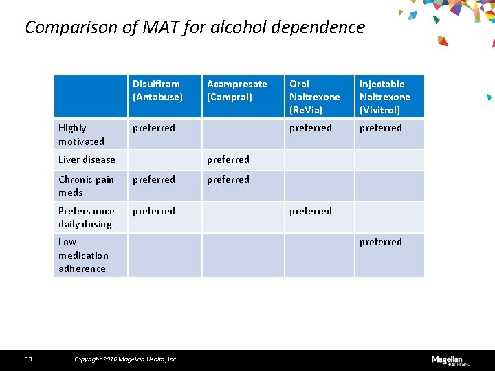 Comparison of MAT for alcohol dependence Disulfiram (Antabuse) Highly motivated preferred Liver disease Oral