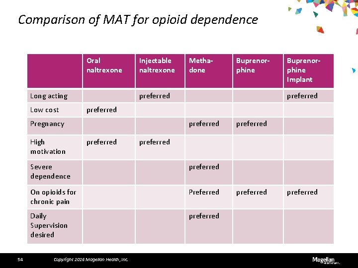 Comparison of MAT for opioid dependence Oral naltrexone Long acting Low cost Injectable naltrexone