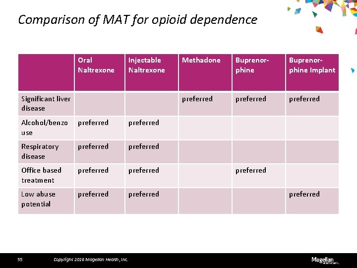 Comparison of MAT for opioid dependence Oral Naltrexone Injectable Naltrexone Significant liver disease Alcohol/benzo