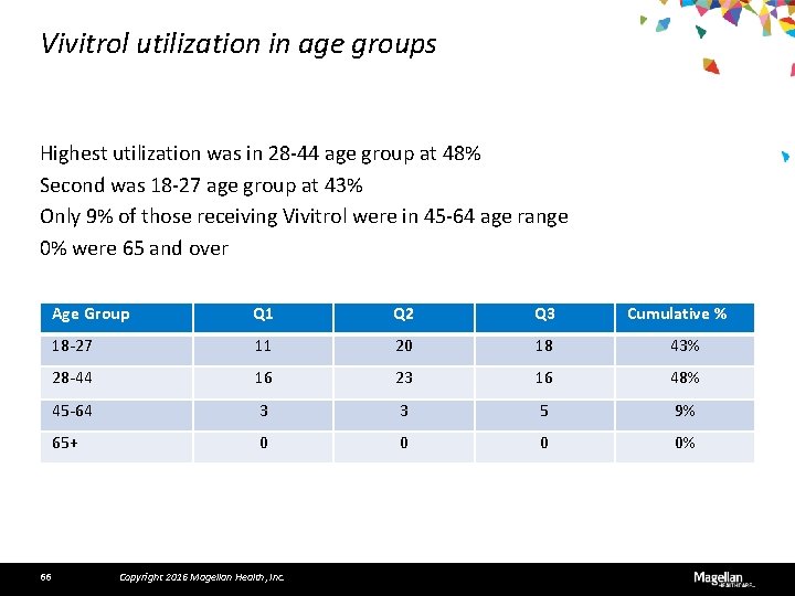 Vivitrol utilization in age groups Highest utilization was in 28 -44 age group at