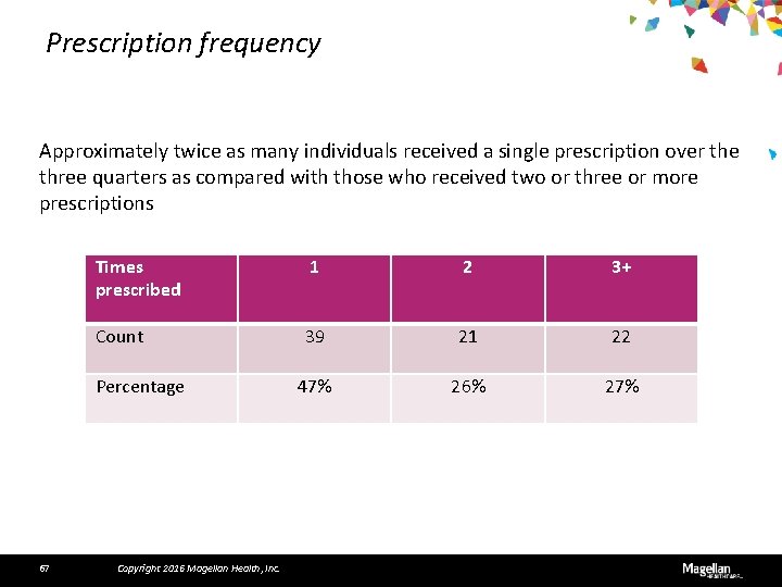  Prescription frequency Approximately twice as many individuals received a single prescription over the