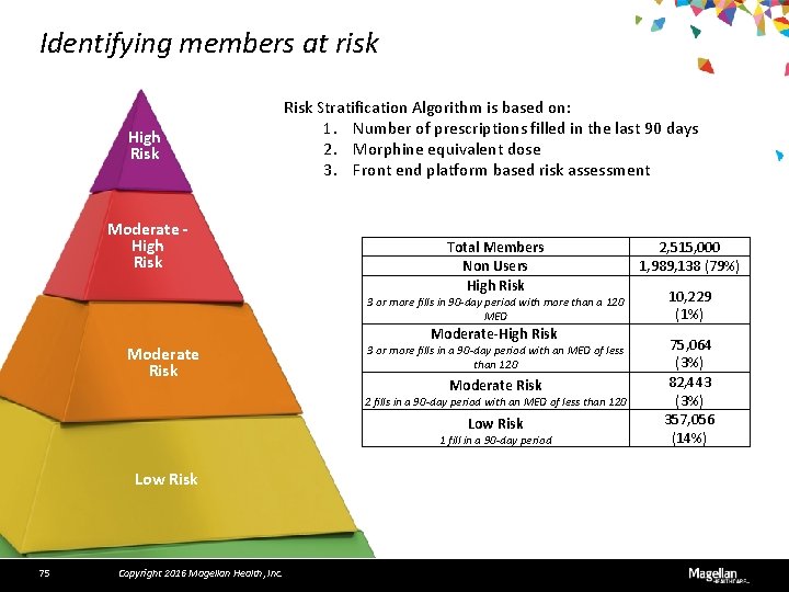 Identifying members at risk High Risk Moderate - High Risk Stratification Algorithm is based