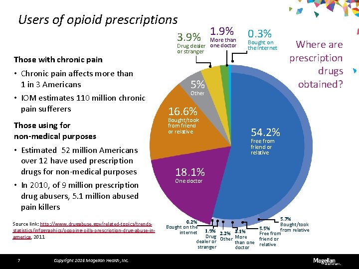 Users of opioid prescriptions 3. 9% Those with chronic pain • Chronic pain affects