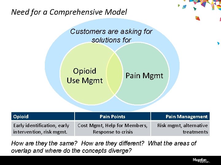 Need for a Comprehensive Model Customers are asking for solutions for Opioid Use Mgmt