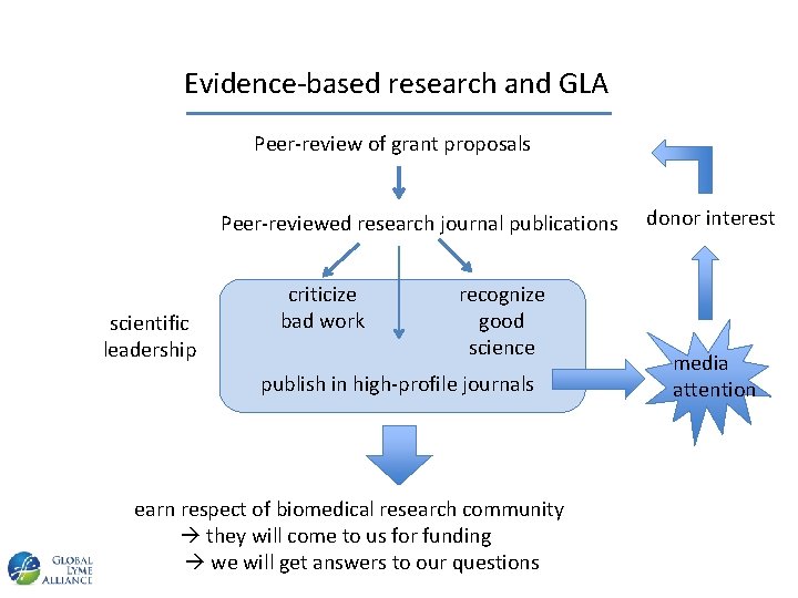Evidence-based research and GLA Peer-review of grant proposals Peer-reviewed research journal publications scientific leadership