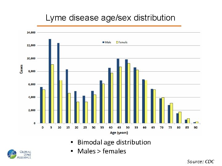 Lyme disease age/sex distribution • Bimodal age distribution • Males > females Source: CDC
