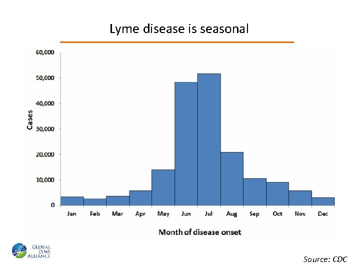 Lyme disease is seasonal Source: CDC 