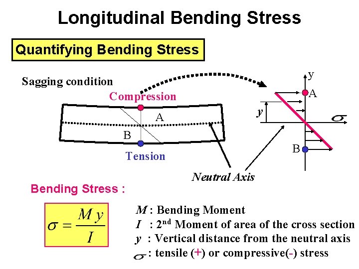Longitudinal Bending Stress Quantifying Bending Stress y Sagging condition Compression A y A B
